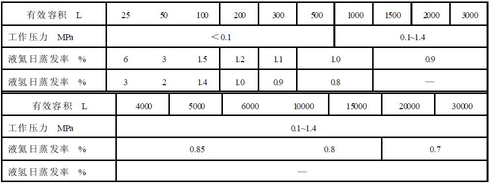 表2真空多層絕熱低溫液體（液氦、液氫）容器基本參數(shù)及日蒸發(fā)率
